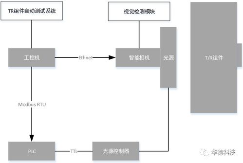 华穗科技t r组件自动测试设备满足多个型号t r产品的测试需求